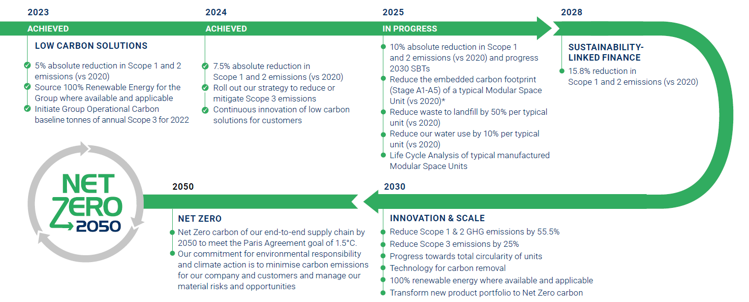 Our commitment for environmental responsibility and climate action is to minimise carbon emissions for our company and customers and manage our material risks and opportunities