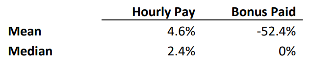 Gender Pay 21/22