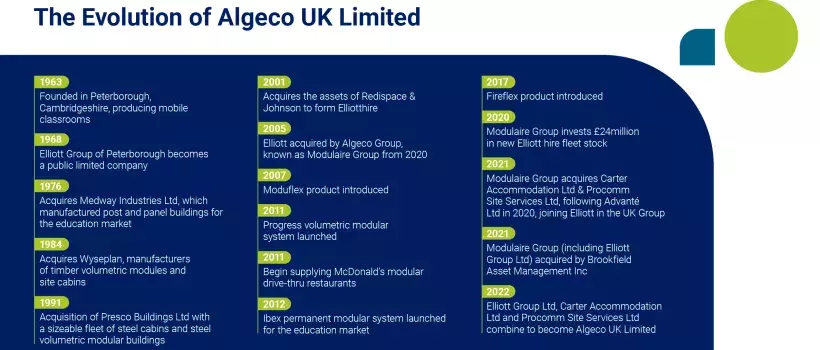 Algeco timeline