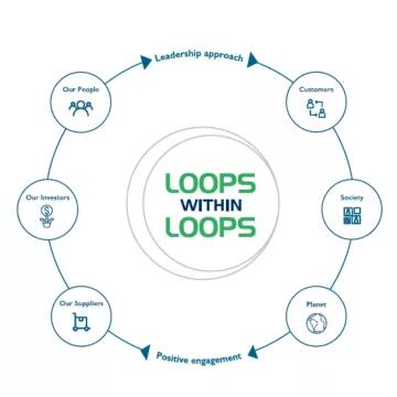 we use innovative sustainable design solutions to produce modular units that can stay in service longer, going round and round again